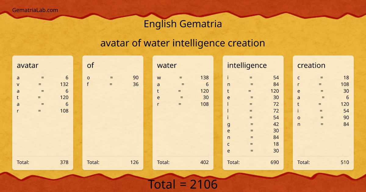 avatar of water intelligence creation in english Gematria